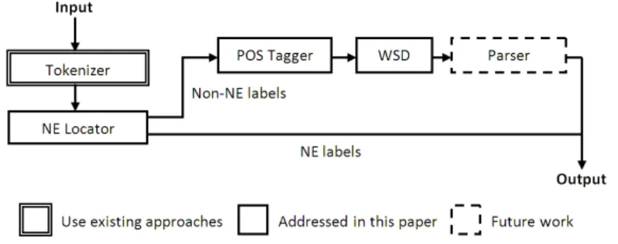 Fig. 1. Framework of NLP on a Web directory.
