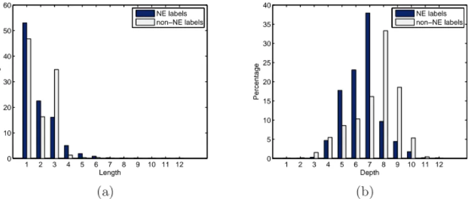Fig. 2. (a) Label length distribution; (b) Label depth distribution.