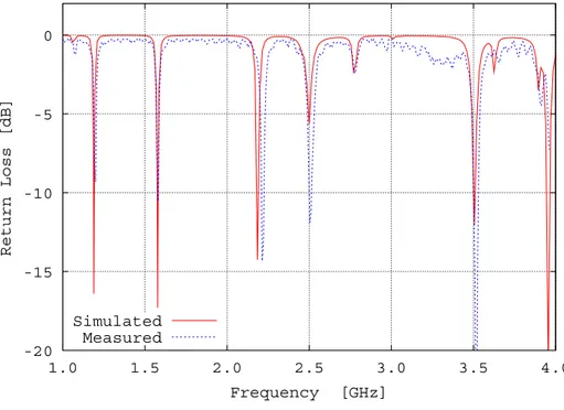 Figure 3  -20-15-10-50 4.03.53.02.52.01.51.0Return Loss [dB] Frequency  [GHz]SimulatedMeasured