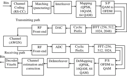 Fig. 2. . The block scheme of UMTS signal transmission from WCDMA based transmitter and receiver