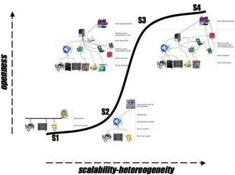 Figure 5: The evolution of domotic technology.