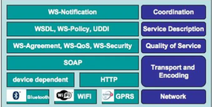 Figure 6: The Web Service stack implementation for Domotics.