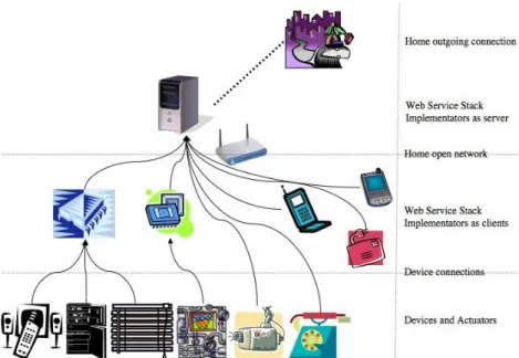 Figure 3: S2: Open server-based hierarchy using web services.