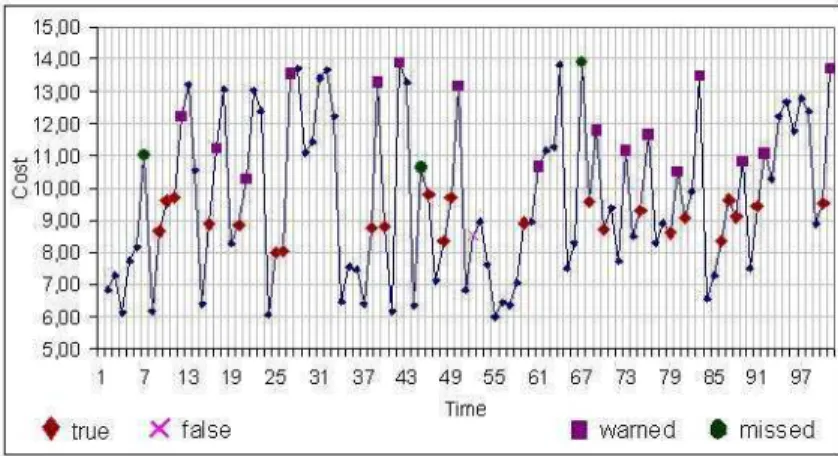 Fig. 9. Experimental results for 100 points