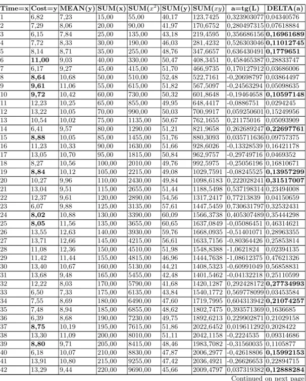 Table 1: Experimental results for time window equal to 5 Time=x Cost=y MEAN(y) SUM(x) SUM(x 2