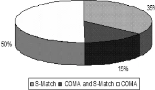 Fig. 4. Partitioning of the mappings found by COMA and S-Match
