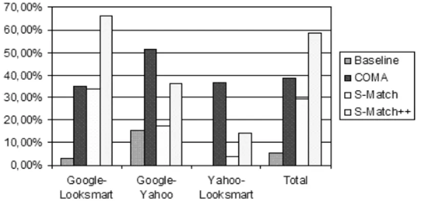 Fig. 5. Percentage of correctly determined mappings(Recall)