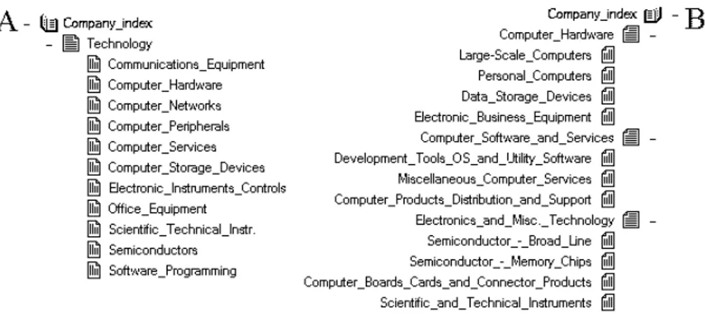 Fig. 1. Parts of Yahoo and Standard taxonomies