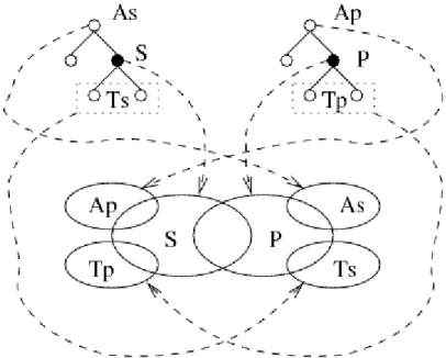 Fig. 2. The pairwise relationships between two taxonomies.