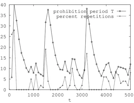 Figure 1: Dynamics of the the prohibition period T on a QAP task.