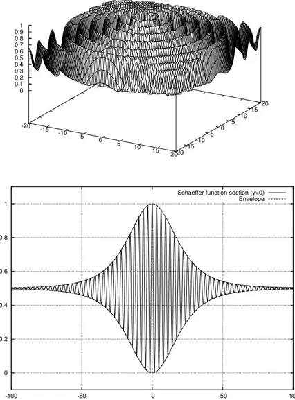Figure 6: Schaffer f 6 function (top) and a cross-section at y = 0 (bottom). The