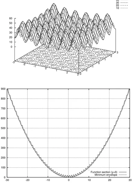 Figure 7: Rastrigrin f 3 function (top) and a cross-section at y = 0 (bottom).