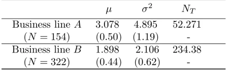 Table 1. Univariate estimates and standard errors - Truncated data µ σ 2 N T Business line A 3.078 4.895 52.271 (N = 154) (0.50) (1.19)  -Business line B 1.898 2.106 234.38 (N = 322) (0.44) (0.62) 
