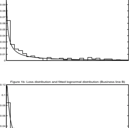 Figure 1a: Loss distribution and fitted lognormal distribution (Business line A)