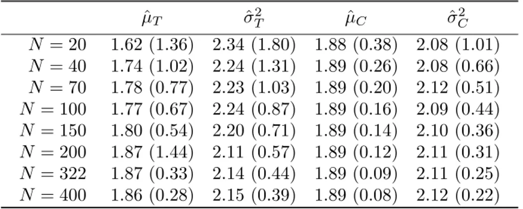 Table 6. Simulation-based estimates and standard errors (Business Line B ) ˆ µ T σˆ T2 µˆ C σˆ 2 C N = 20 1.62 (1.36) 2.34 (1.80) 1.88 (0.38) 2.08 (1.01) N = 40 1.74 (1.02) 2.24 (1.31) 1.89 (0.26) 2.08 (0.66) N = 70 1.78 (0.77) 2.23 (1.03) 1.89 (0.20) 2.12