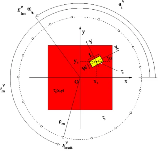 Fig. 1 – M. Benedetti et al. , “An Innovative Microwave Imaging Technique…” 