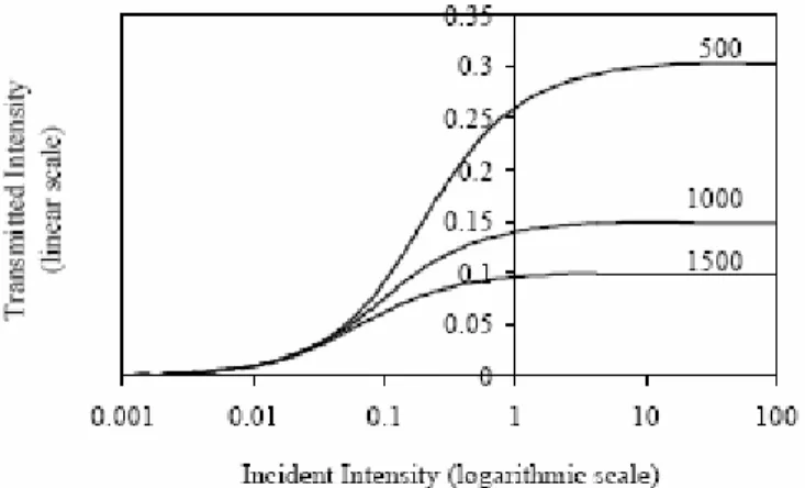 Fig. 5.  This plot illustrates the transition between low and high incident  intensities as well as the saturation to a limiting value