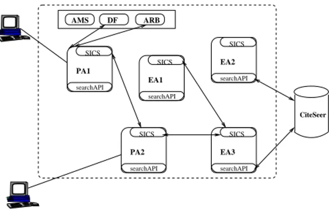 Figure 2: The architecture of the single system node. Users of the system node query their personal agents on the platform