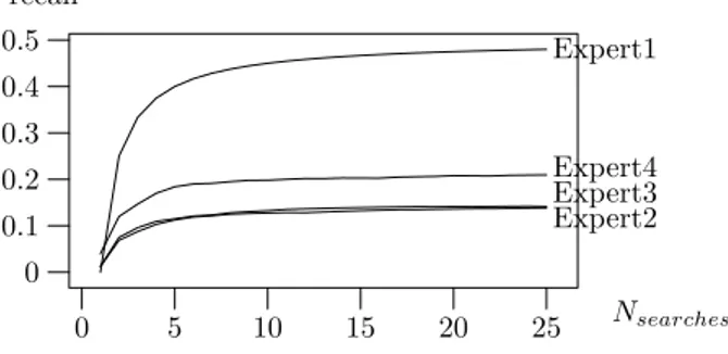 Figure 5: Average precision of 10 simulations with different number of searches.