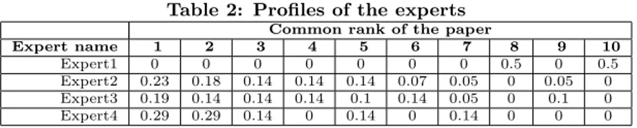 Figure 7: Average F-measure of 10 simulations with different number of searches.