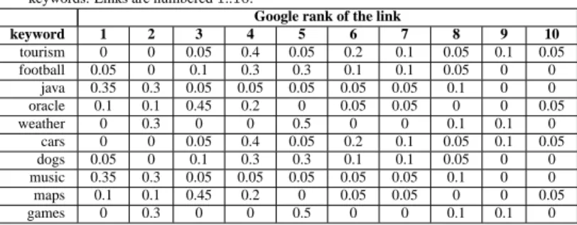 Table 1: Basic profile. The probabilities of acceptance links for a set of keywords. Links are numbered 1..10.