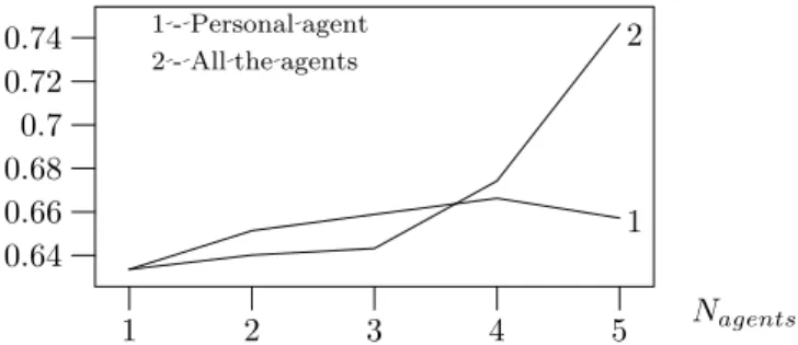 Figure 4: Average precision of 25 simulations with different number of agents. 1 2 3 4 50.080.10.120.140.160.180.20.220.24recall Nagents211Ã-ÃPersonalÃagent2Ã-ÃAllÃtheÃagents