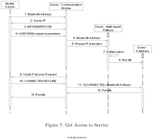 Figure 7: Get Access to Service