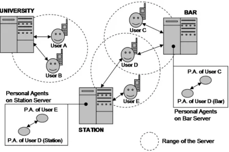 Figure 1: Users, Servers, Virtual Communities of Personal Agents