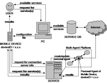 Figure 3: Getting Access to Services