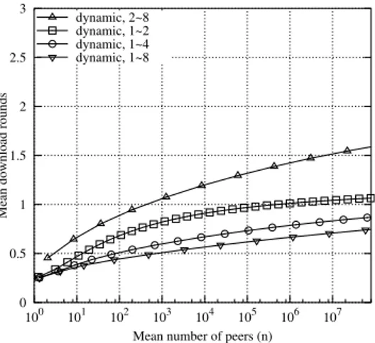 Fig. 10. Percentage of completed peers at a given time in a tree based architecture with dynamic outdegree; rate distribution A.