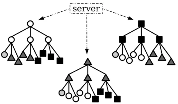 Fig. 1. Example of a PTree distribution architecture with 13 nodes and 3 stripes, each node appears once in every distribution tree.