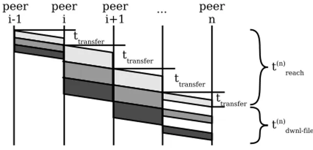 Fig. 2. File transfer over a single chain. All the peers have the same bandwidth except peer :;=&lt; that has a smaller one.