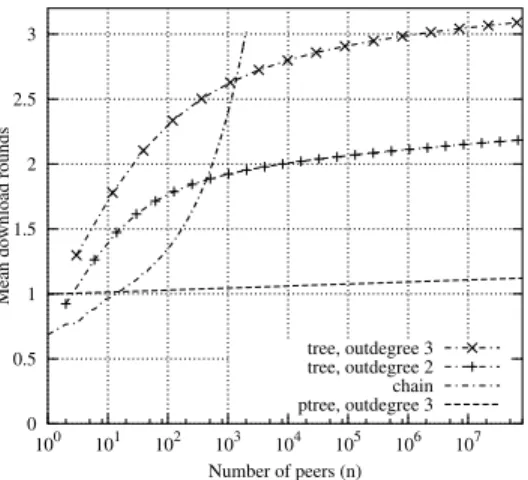 Fig. 7. Mean completion time for a given number of peers: comparison between chain based and tree based architecture (rate distribution B).