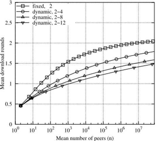 Fig. 9 shows the mean download time, given the mean number of peers. We consider the mean number of peers since we measure the mean outdegree at each level and then we accordingly calculate the mean number of peers in each level