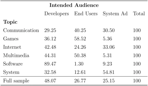 Table 4 shows the cross-correlation between topic and intended audience. A part from software tools that, as expected, are mainly intended for developers (89.47 %), it does not emerge a clear correlation between intended audience and project’s topic