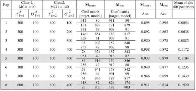 Table 3 - Classification performances on unbalanced simulated datasets. No learning applied