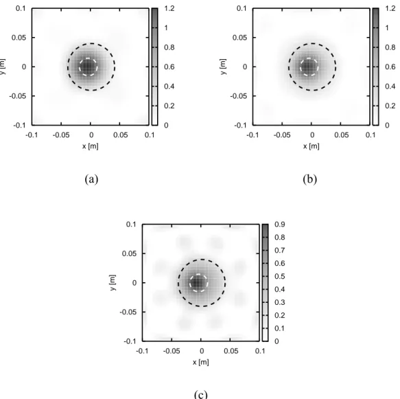 Figure 1 – Reconstructed distributions of the contrast function  χ  for different values of the  frequency