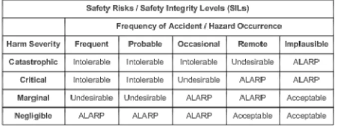 Figure 4: Safety Risk Categorization Matrix  As mentioned previously, corresponding to each  safety risk and requirements safety integrity level  would be a corresponding safety evidence assurance  level (SEAL) that would determine both the extra  measures