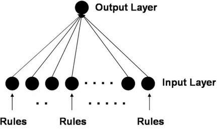 Figure 2: An example of simple neural network (perceptron) Our email workload consists of 	 spam messages, downloaded from