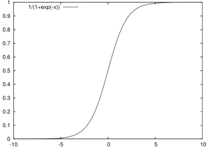 Figure 3: Sigmoid function