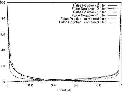 Figure 5: Percentage of False Positives and False Negatives vs. Decision Threshold. Figure 5 shows how the false positive and false negative rates for each of the three filters varies as the classification threshold varies