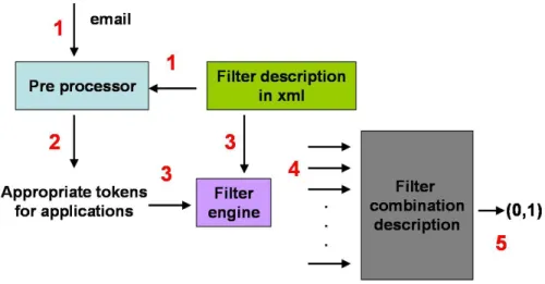 Figure 1: Filter Engine and Pre-processor