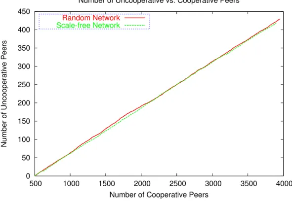 Figure 1: Growth in Number of uncooperative vs. cooperative peers