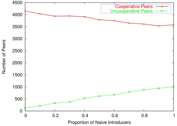 Figure 3: Number of Cooperative and Uncooperative Peers in System with Proportion of Introducers that are Naive