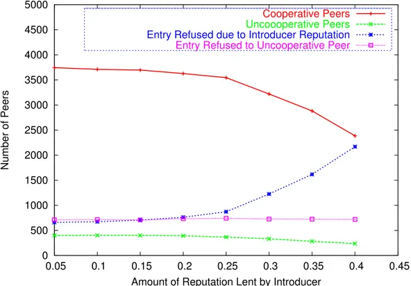Figure 4: Number of Cooperative and Uncooperative Peers in System with Amount of Reputation Lent by Introducer