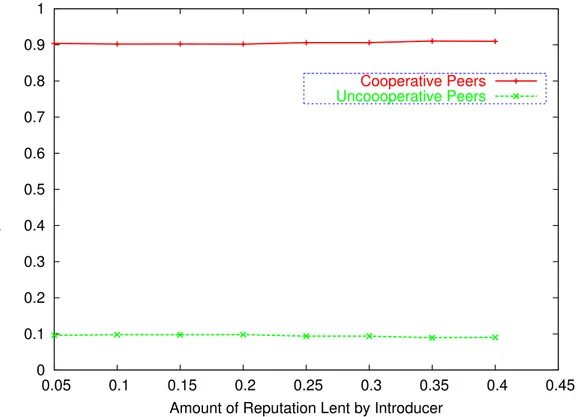 Figure 5: Proportion of Cooperative and Uncooperative Peers in System with Amount of Reputation Lent by Introducer