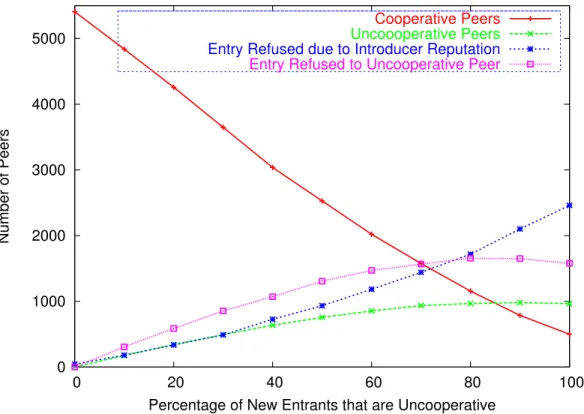 Figure 6: Number of Cooperative and Uncooperative Peers in System with Percentage of Freeriding New Entrants