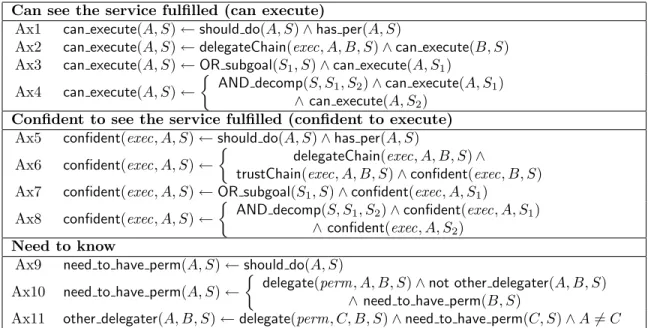 Table 4: Axioms Involving both permission and execution