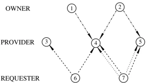 Figure 4: Owner vs Requester