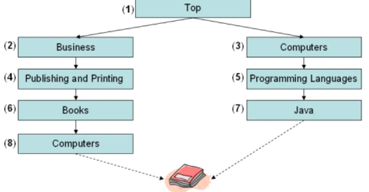 Fig. 1. A part of the DMOZ web directory